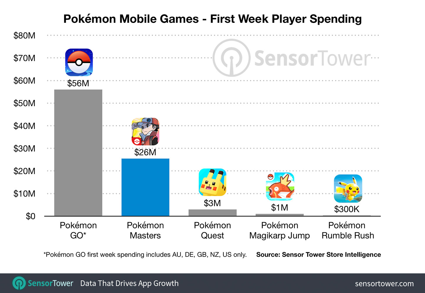 Report: Pokemon Go Has Made More Than $268 Million (So Far)